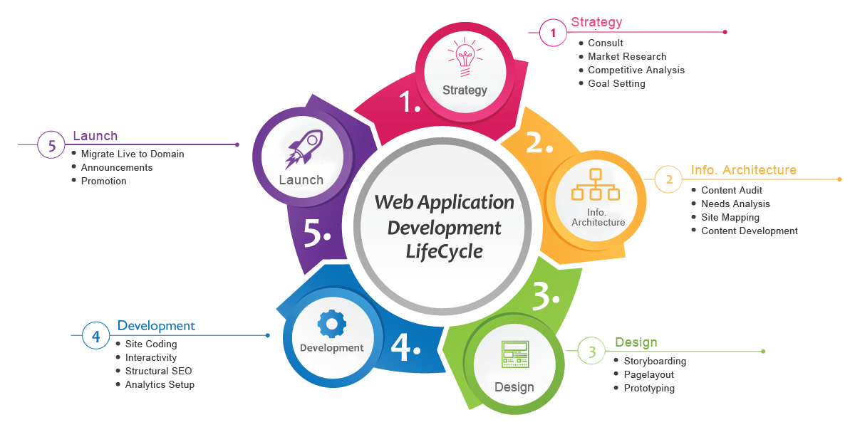 web design and development company in laxmi nagar